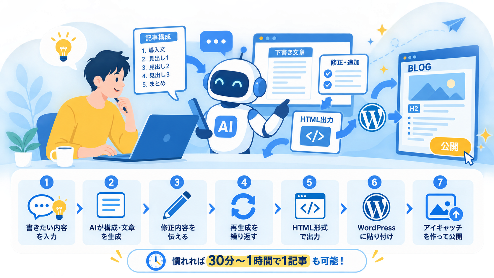 記事作成の手順｜AIを使えばオシャレな記事もここまで簡単になる